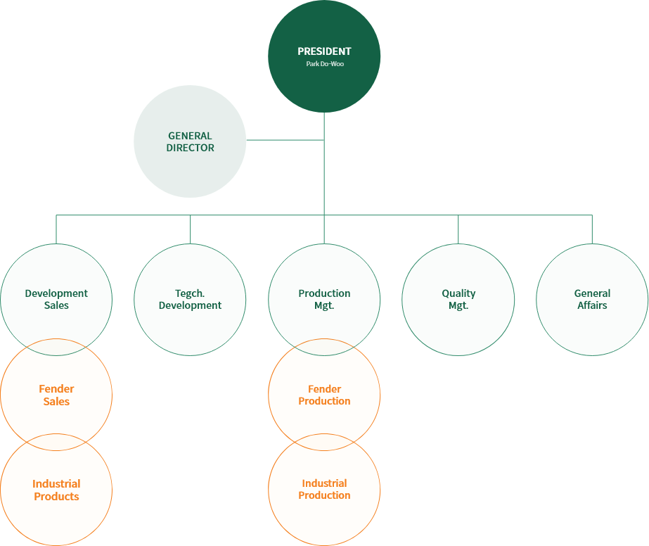 Organization - R&C Dongil